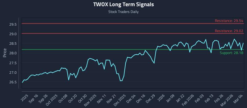 TWOX Long Term Analysis for March 4 2026