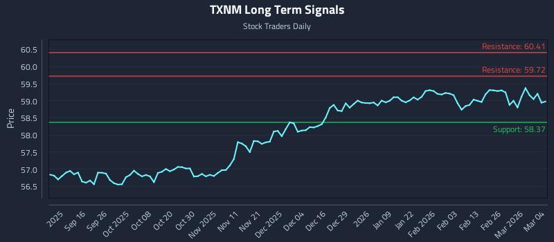 TXNM Long Term Analysis for March 4 2026