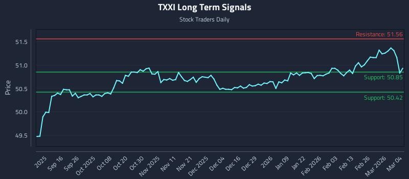 TXXI Long Term Analysis for March 4 2026 TXXI Long Term Analysis for March 4 2026