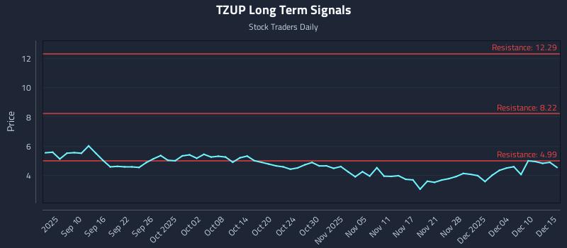 TZUP Long Term Analysis for March 4 2026