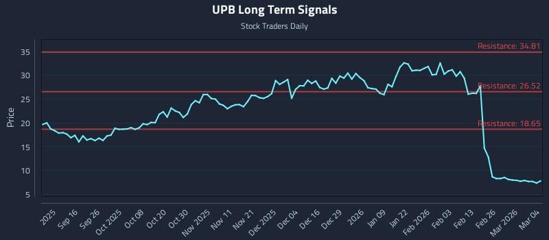 UPB Long Term Analysis for March 4 2026 UPB Long Term Analysis for March 4 2026