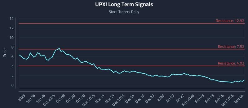 UPXI Long Term Analysis for March 4 2026 UPXI Long Term Analysis for March 4 2026