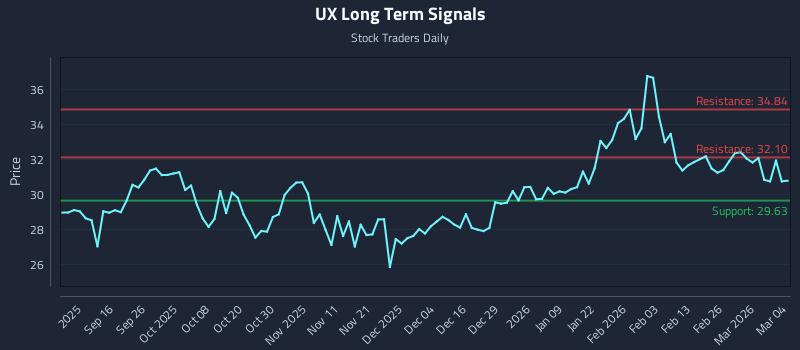 UX Long Term Analysis for March 4 2026