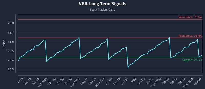 VBIL Long Term Analysis for March 4 2026 VBIL Long Term Analysis for March 4 2026