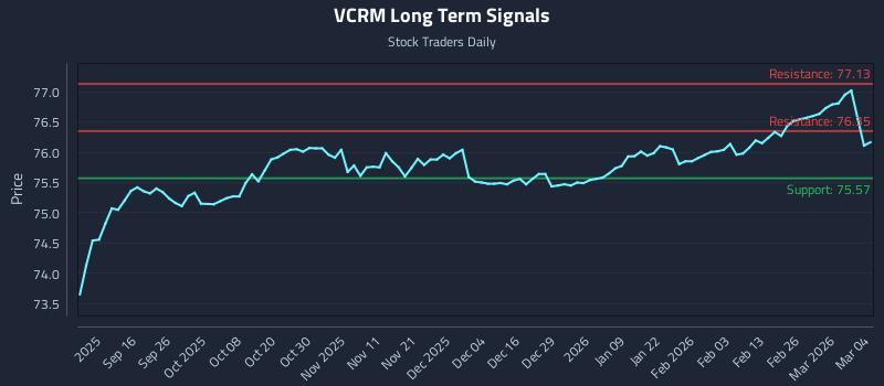 VCRM Long Term Analysis for March 4 2026