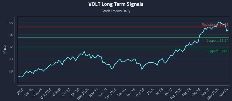 VOLT Long Term Analysis for March 4 2026