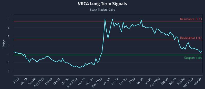 VRCA Long Term Analysis for March 4 2026 VRCA Long Term Analysis for March 4 2026