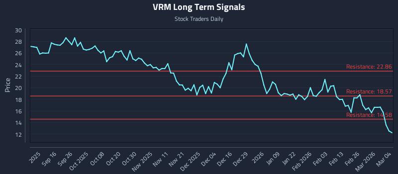 VRM Long Term Analysis for March 4 2026
