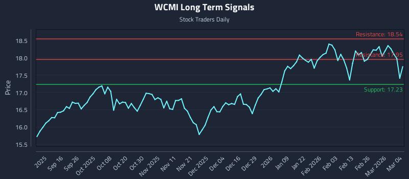 WCMI Long Term Analysis for March 4 2026