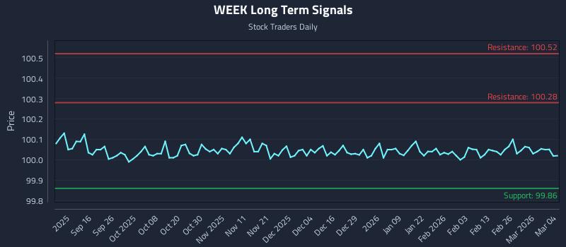 WEEK Long Term Analysis for March 4 2026 WEEK Long Term Analysis for March 4 2026