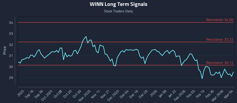 WINN Long Term Analysis for March 4 2026 WINN Long Term Analysis for March 4 2026
