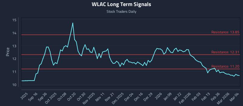 WLAC Long Term Analysis for March 4 2026