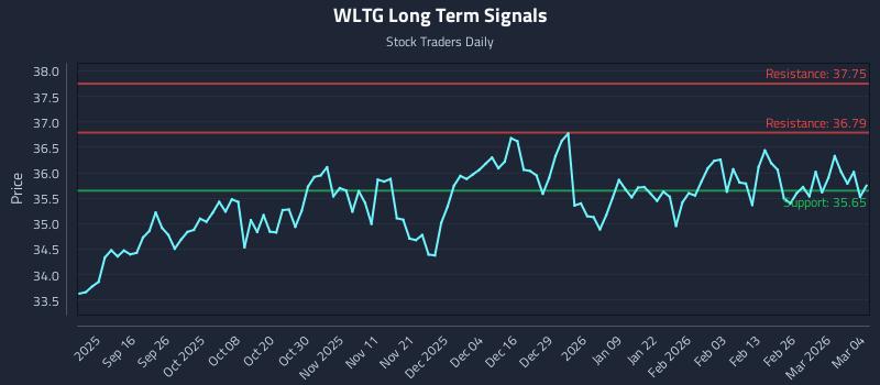 WLTG Long Term Analysis for March 4 2026