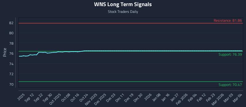 WNS Long Term Analysis for March 4 2026