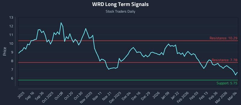 WRD Long Term Analysis for March 4 2026