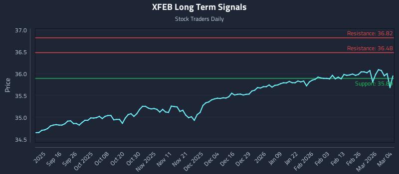 XFEB Long Term Analysis for March 4 2026