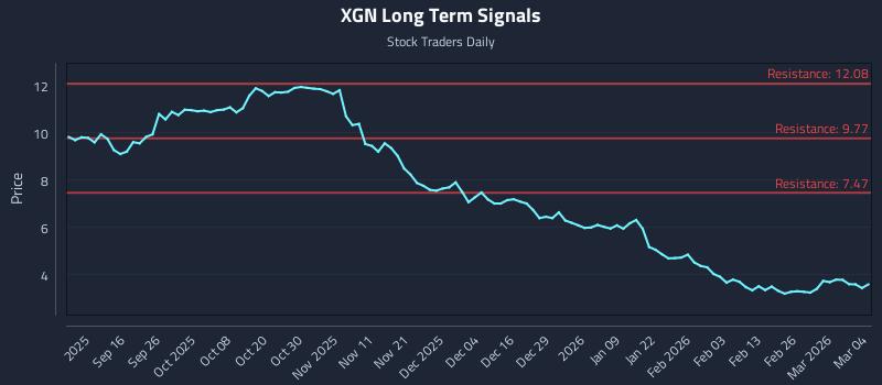 XGN Long Term Analysis for March 4 2026