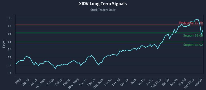 XIDV Long Term Analysis for March 4 2026
