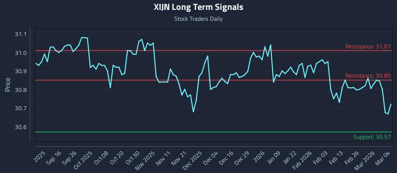 XIJN Long Term Analysis for March 4 2026 XIJN Long Term Analysis for March 4 2026