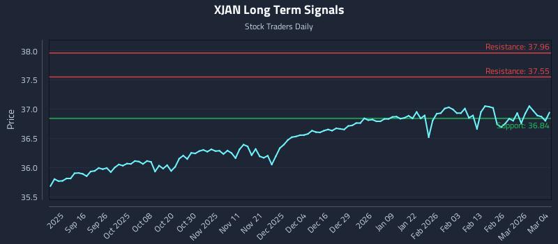 XJAN Long Term Analysis for March 4 2026 XJAN Long Term Analysis for March 4 2026