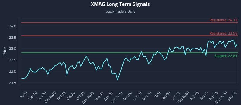 XMAG Long Term Analysis for March 4 2026 XMAG Long Term Analysis for March 4 2026
