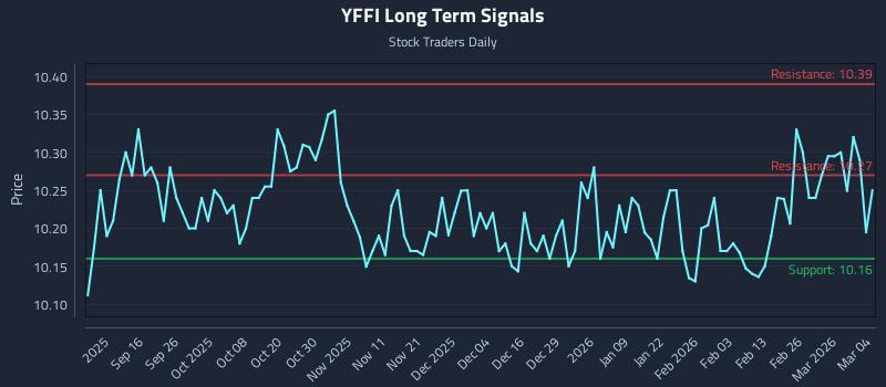 YFFI Long Term Analysis for March 4 2026