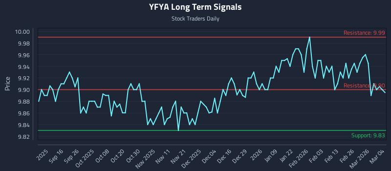 YFYA Long Term Analysis for March 4 2026