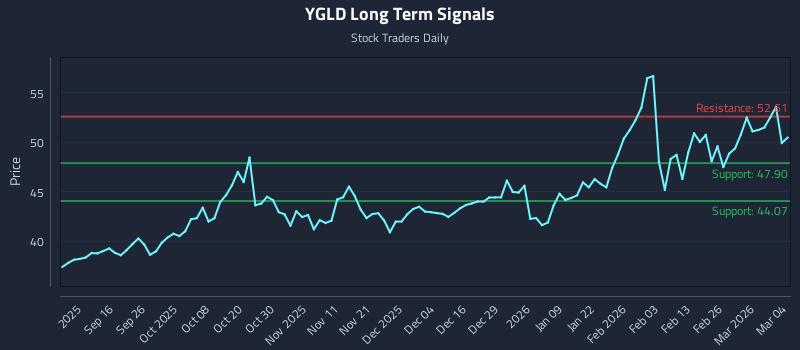YGLD Long Term Analysis for March 4 2026