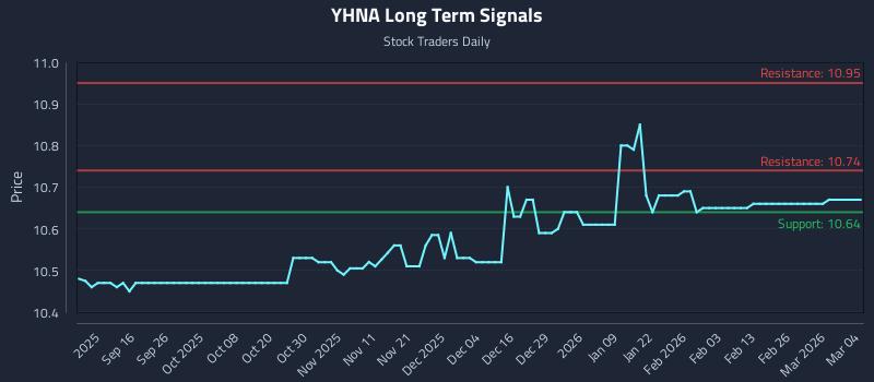 YHNA Long Term Analysis for March 4 2026