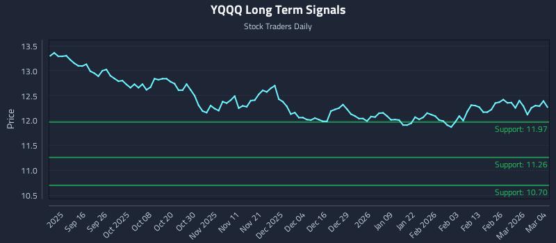 YQQQ Long Term Analysis for March 4 2026