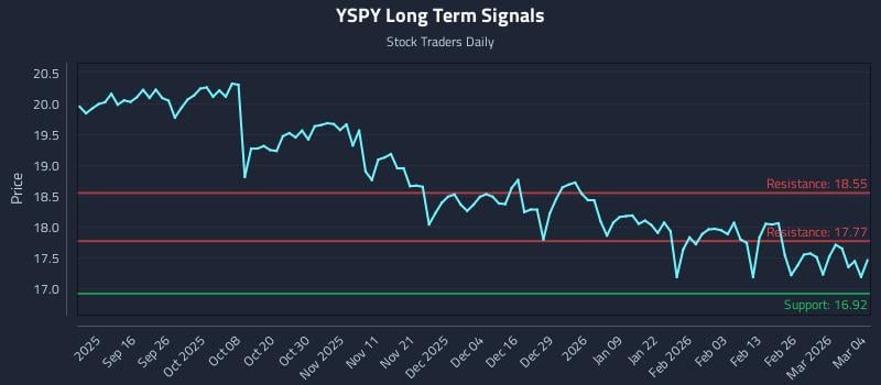 YSPY Long Term Analysis for March 4 2026