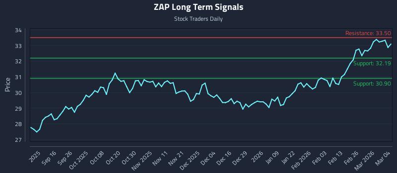 ZAP Long Term Analysis for March 4 2026