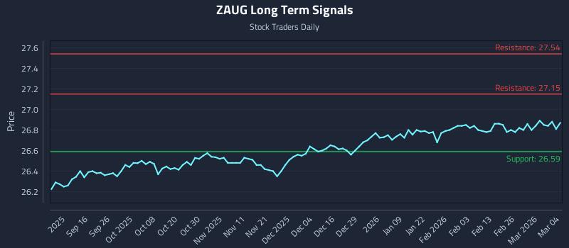 ZAUG Long Term Analysis for March 4 2026