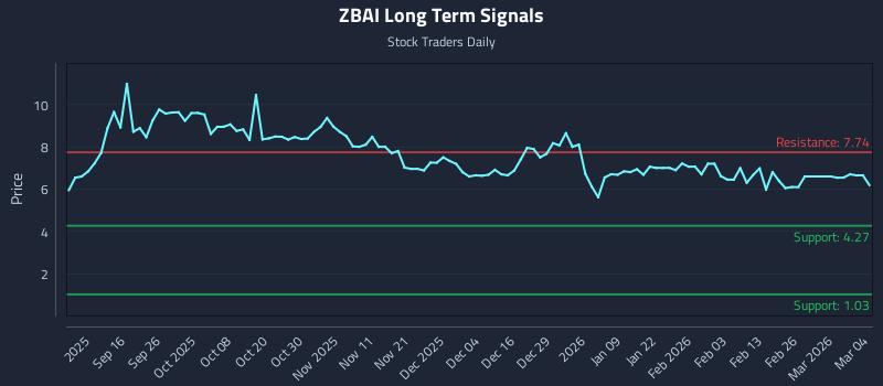 ZBAI Long Term Analysis for March 4 2026