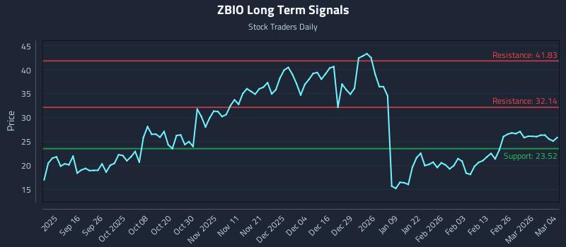 ZBIO Long Term Analysis for March 4 2026 ZBIO Long Term Analysis for March 4 2026