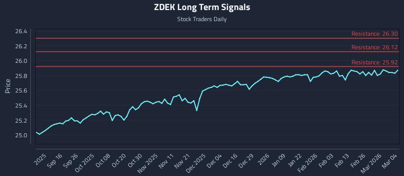 ZDEK Long Term Analysis for March 4 2026