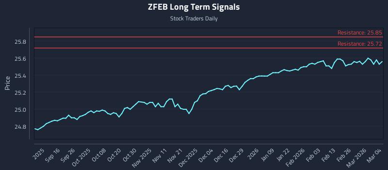ZFEB Long Term Analysis for March 4 2026