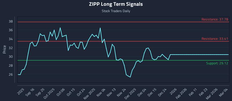 ZIPP Long Term Analysis for March 5 2026