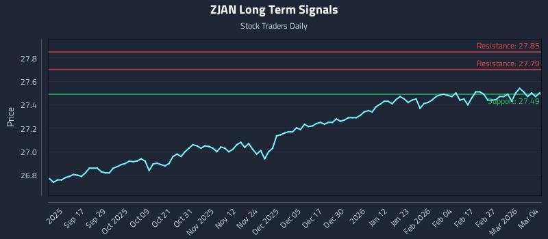 ZJAN Long Term Analysis for March 5 2026 ZJAN Long Term Analysis for March 5 2026