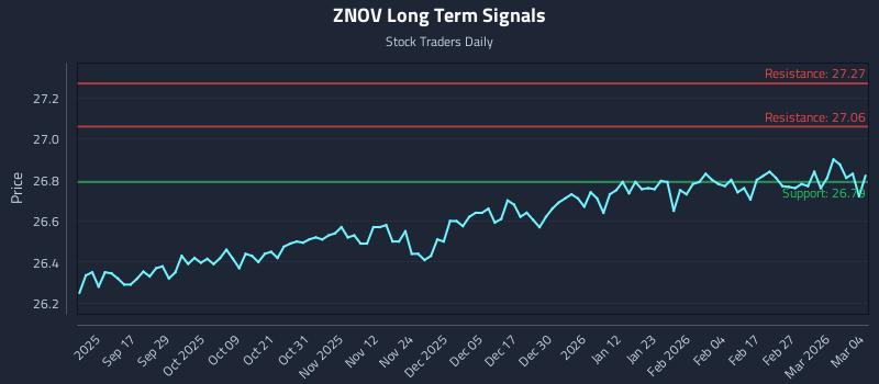ZNOV Long Term Analysis for March 5 2026