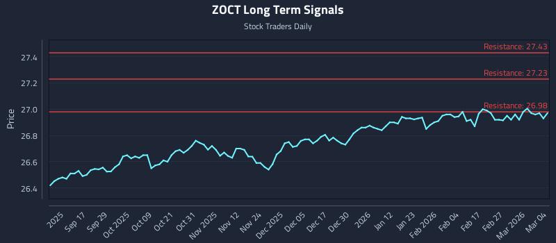 ZOCT Long Term Analysis for March 5 2026