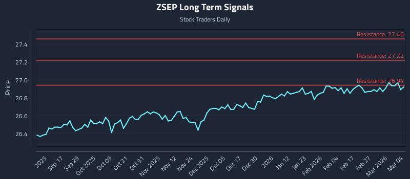 ZSEP Long Term Analysis for March 5 2026