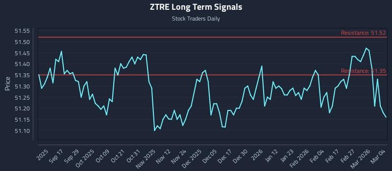 ZTRE Long Term Analysis for March 5 2026