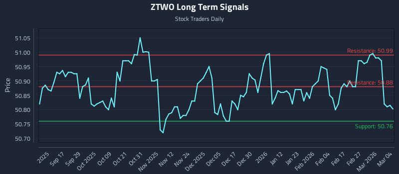 ZTWO Long Term Analysis for March 5 2026