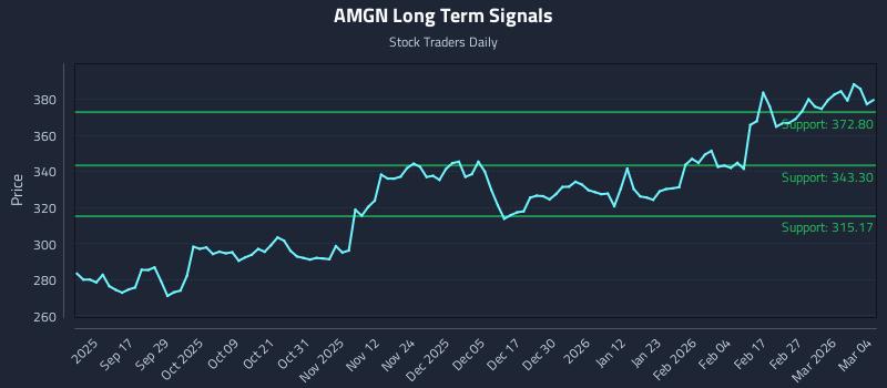 AMGN Long Term Analysis for March 5 2026