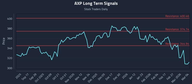 AXP Long Term Analysis for March 5 2026