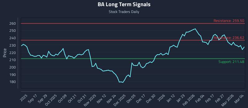 BA Long Term Analysis for March 5 2026 BA Long Term Analysis for March 5 2026