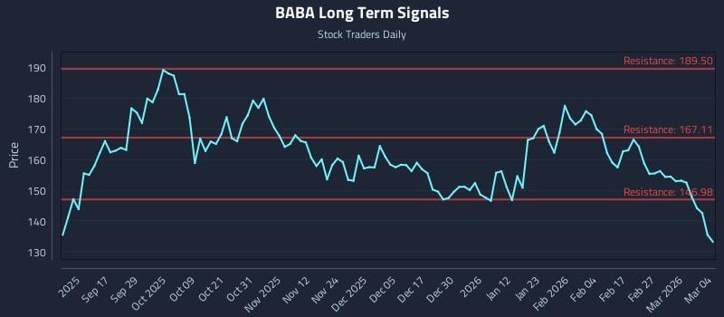 BABA Long Term Analysis for March 5 2026
