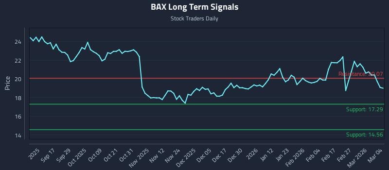 BAX Long Term Analysis for March 5 2026 BAX Long Term Analysis for March 5 2026
