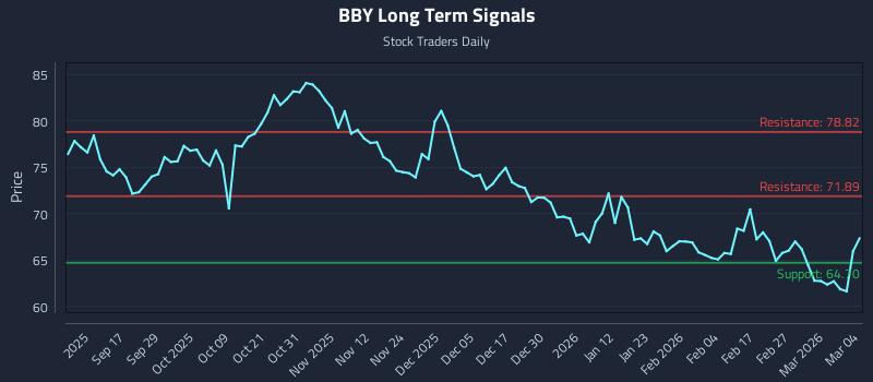BBY Long Term Analysis for March 5 2026